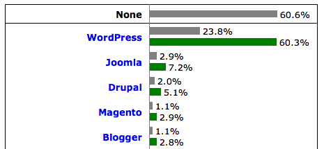 CMS platforms 